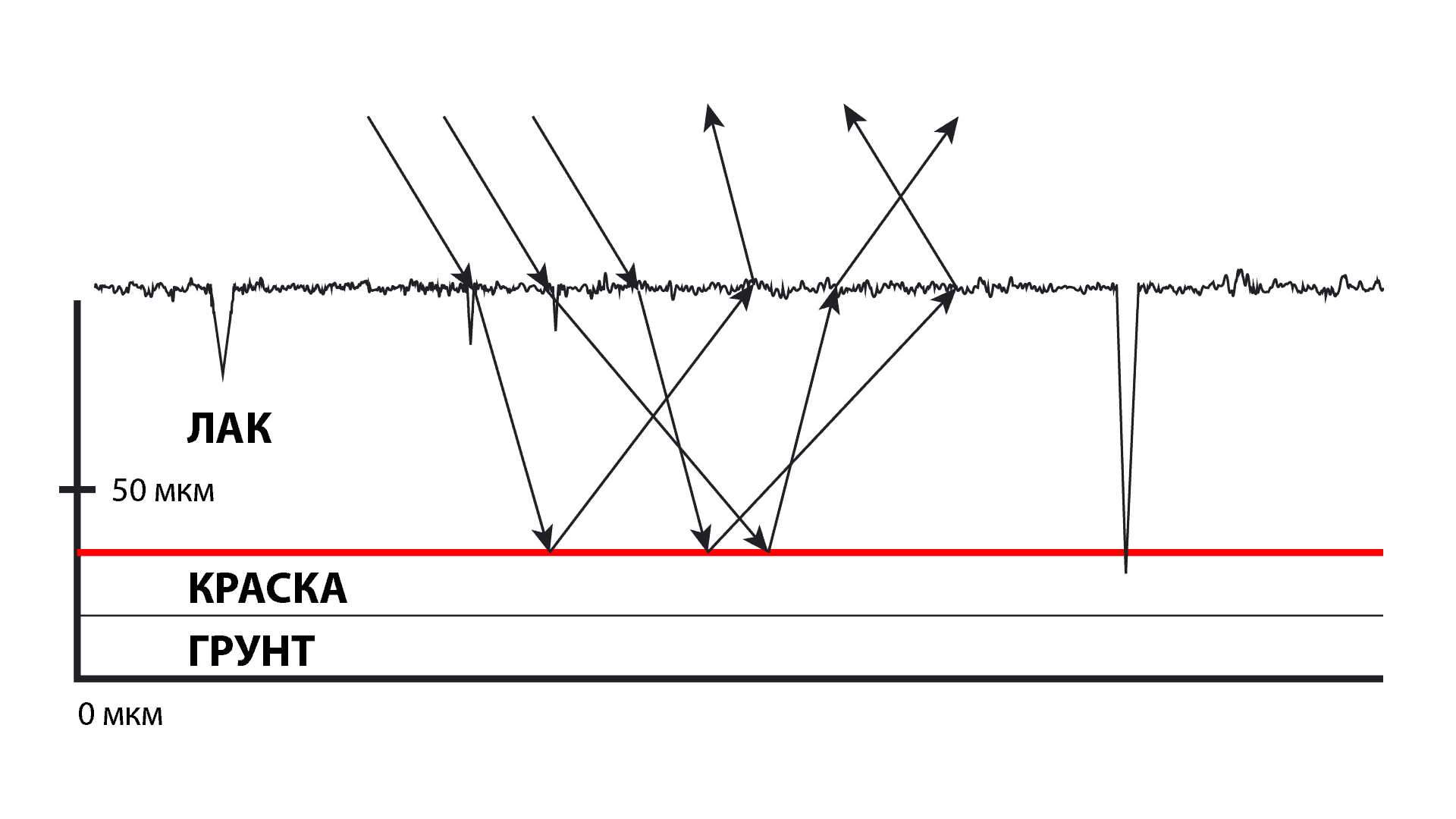 Как проходит свет через поврежденный лак