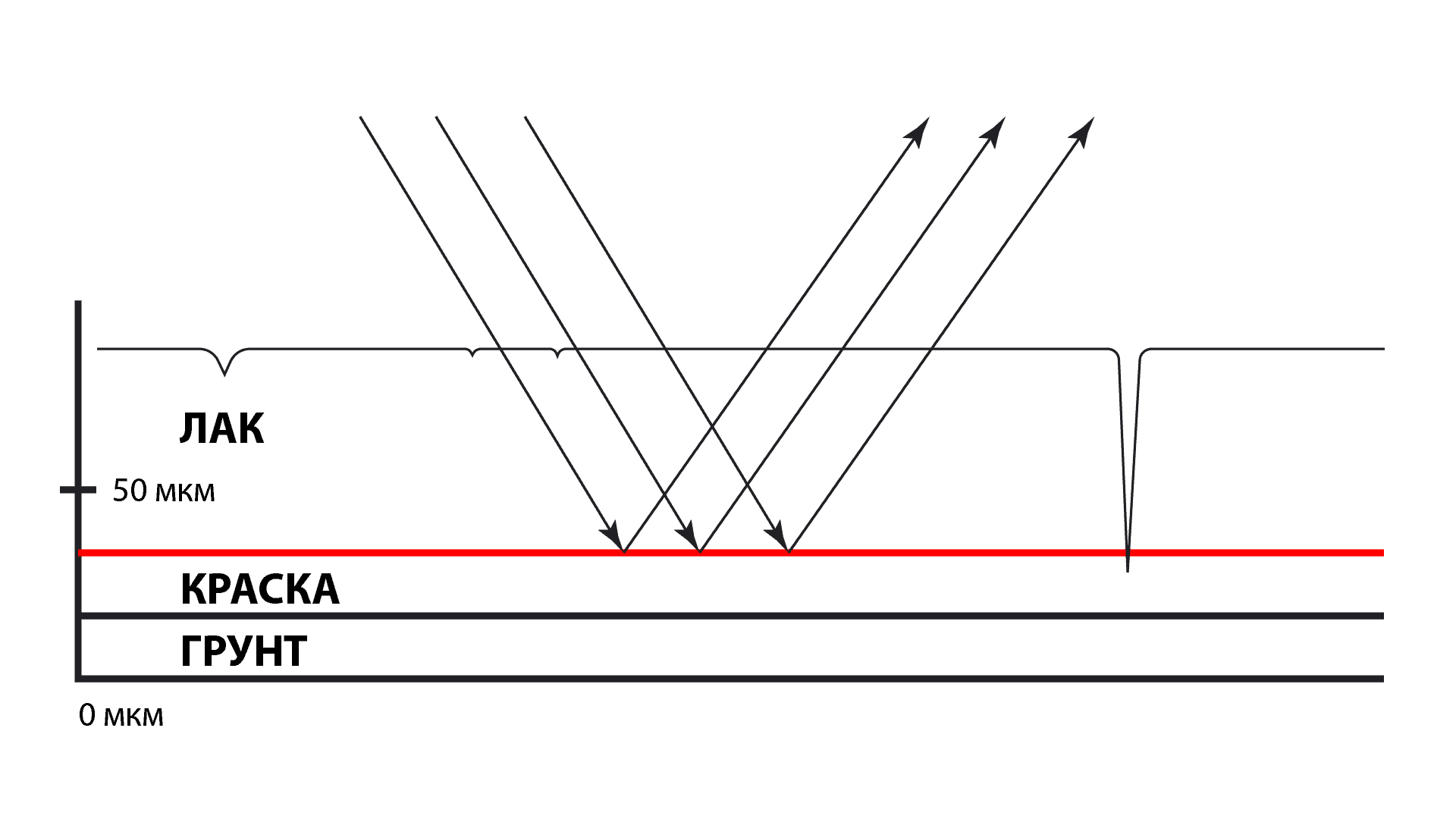 Схема прохождения света через лак после механической полировки