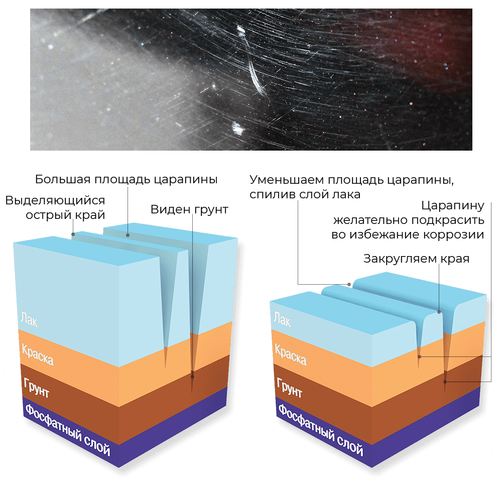 Глубокая царапина: фото и схема