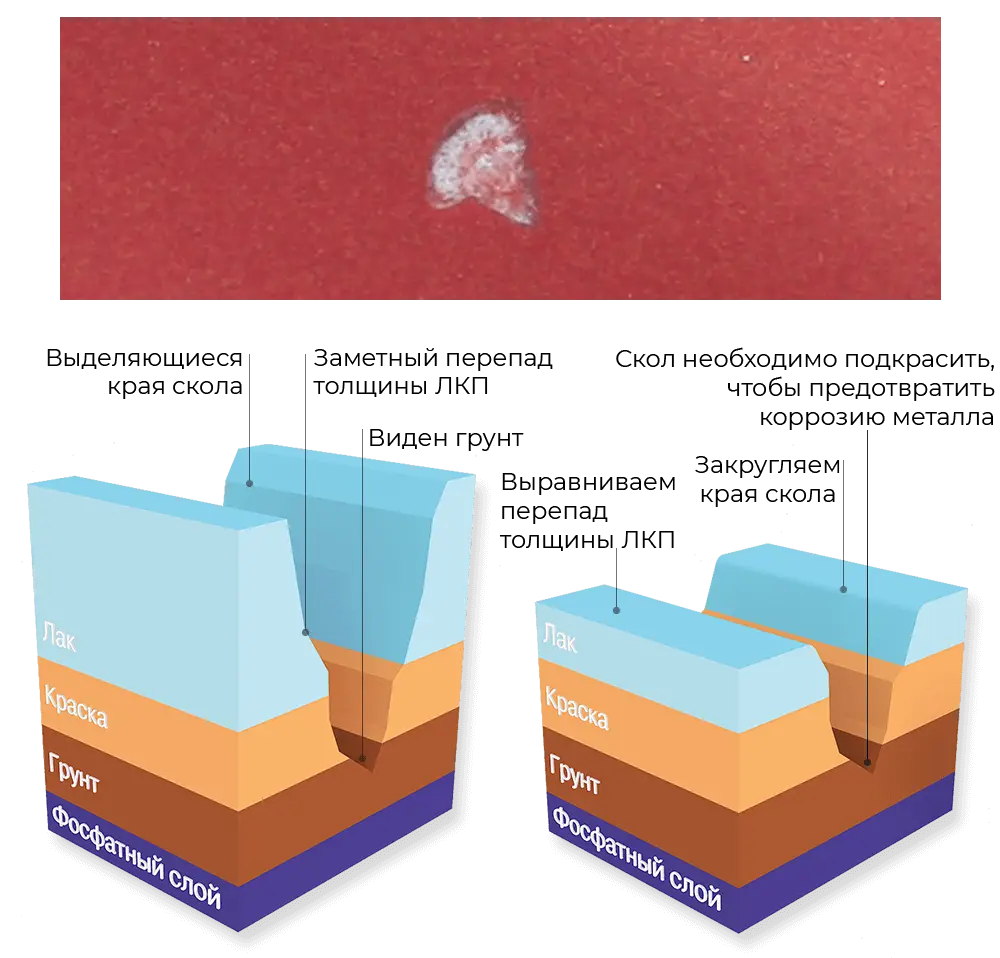 Скол: фото и схема