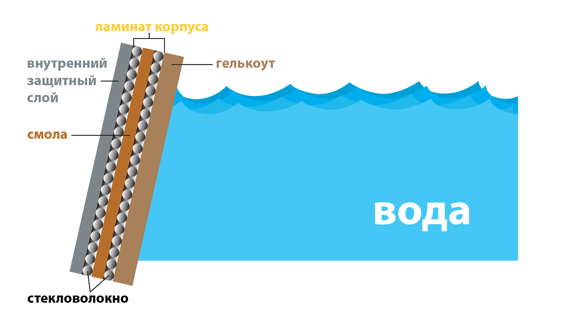 Строение гелькоута