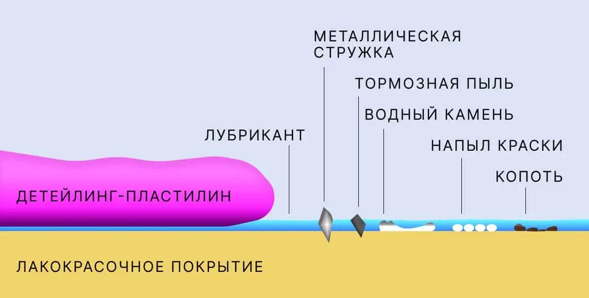 Принцип работы пластилина