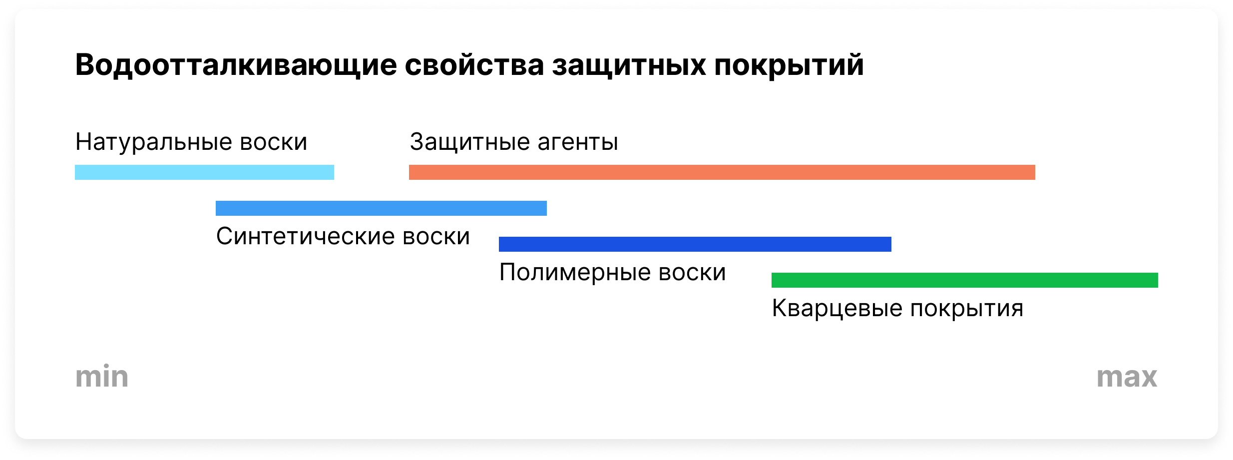 Сравнение гидрофобных свойств защитных агентов и других видов покрытий