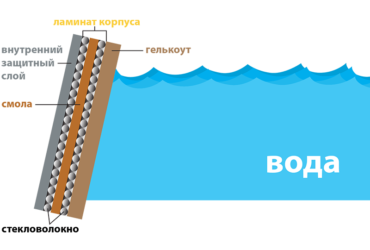 схема строения яхт